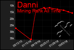 Total Graph of Danni