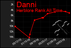 Total Graph of Danni
