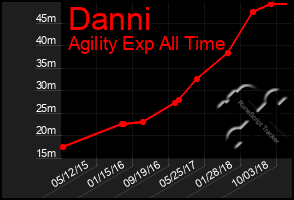Total Graph of Danni
