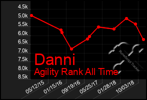 Total Graph of Danni