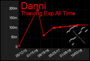 Total Graph of Danni