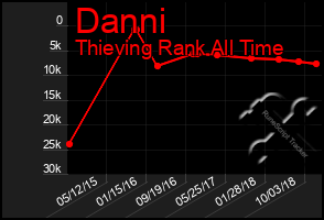 Total Graph of Danni