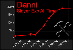 Total Graph of Danni