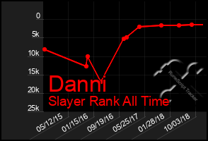 Total Graph of Danni