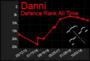Total Graph of Danni