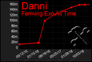 Total Graph of Danni