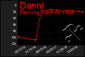 Total Graph of Danni
