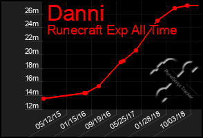 Total Graph of Danni