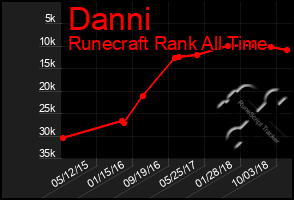 Total Graph of Danni