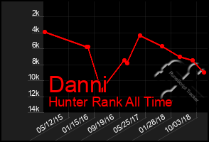 Total Graph of Danni