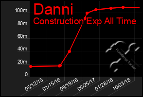 Total Graph of Danni