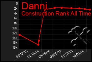 Total Graph of Danni