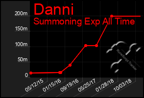 Total Graph of Danni