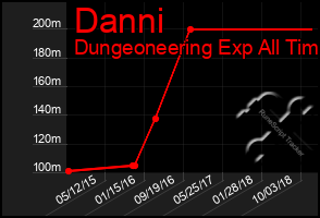 Total Graph of Danni