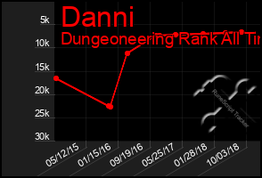 Total Graph of Danni