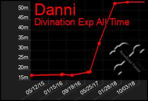 Total Graph of Danni