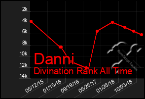 Total Graph of Danni