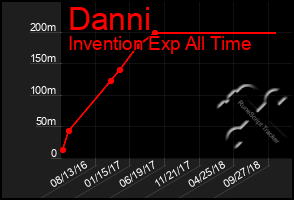 Total Graph of Danni