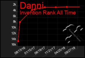 Total Graph of Danni