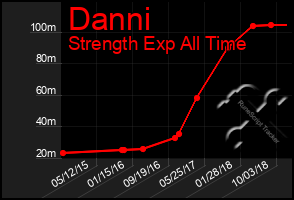 Total Graph of Danni