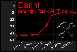 Total Graph of Danni