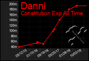Total Graph of Danni