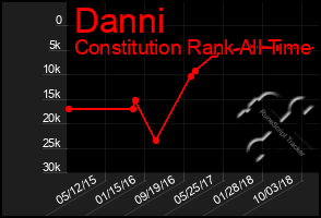 Total Graph of Danni