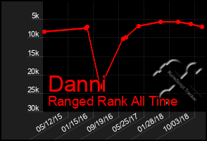 Total Graph of Danni