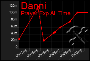 Total Graph of Danni