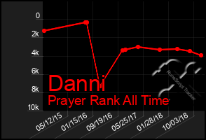 Total Graph of Danni