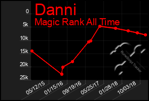 Total Graph of Danni