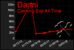 Total Graph of Danni