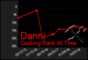 Total Graph of Danni