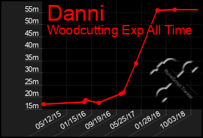 Total Graph of Danni