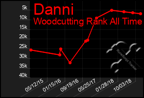 Total Graph of Danni