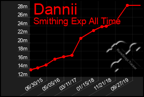 Total Graph of Dannii