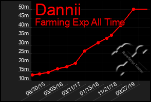 Total Graph of Dannii