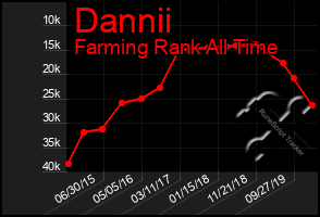 Total Graph of Dannii