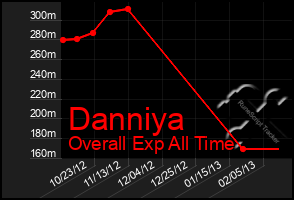 Total Graph of Danniya