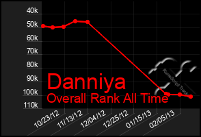 Total Graph of Danniya