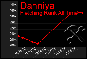 Total Graph of Danniya