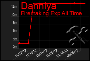 Total Graph of Danniya