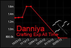 Total Graph of Danniya