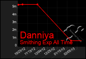 Total Graph of Danniya