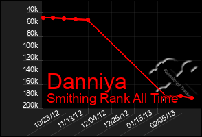 Total Graph of Danniya