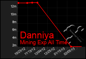 Total Graph of Danniya