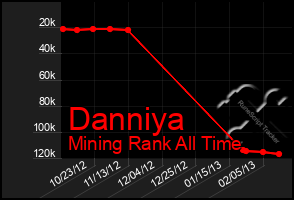 Total Graph of Danniya