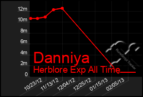 Total Graph of Danniya