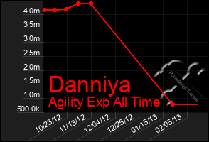 Total Graph of Danniya