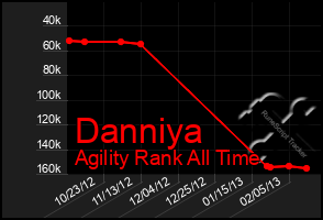 Total Graph of Danniya